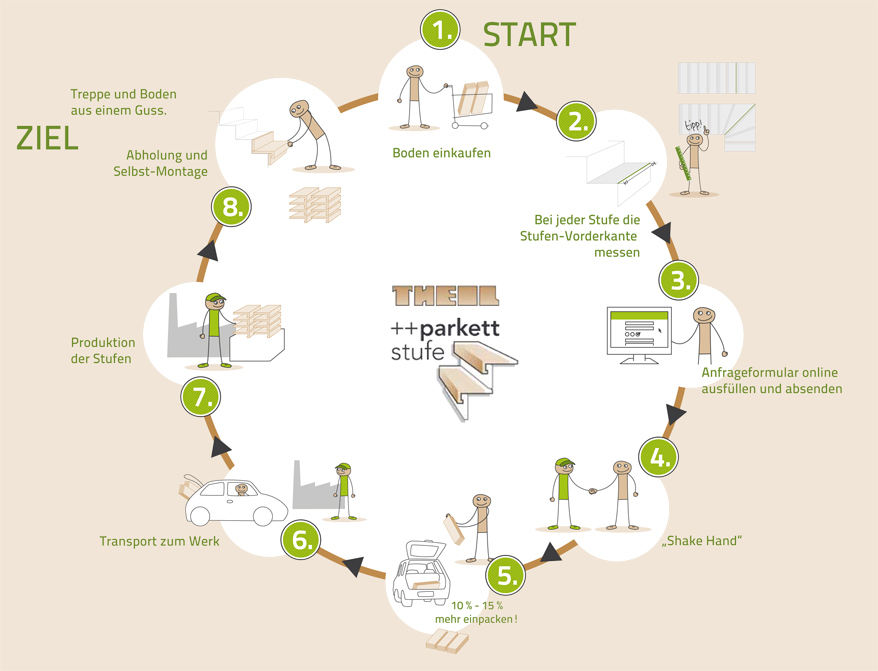 Der Parkettstufe-Prozess in 8 Schritten: Boden einkaufen, Maß nehmen, Formular ausfüllen, Auftragsbestätigung, Material einschicken, Transport, Produktion, Abholung und Selbstmontage